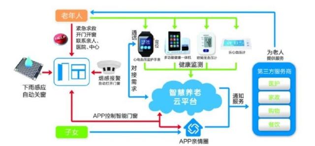 智慧居家養(yǎng)老服務(wù) 遠程健康管理服務(wù)的創(chuàng)新與價值